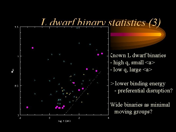 L dwarf binary statistics (3) Known L dwarf binaries - high q, small <a>