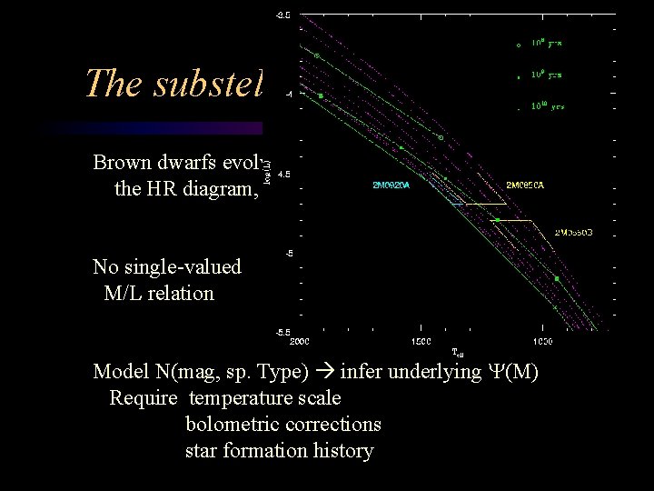 The substellar mass function (1) Brown dwarfs evolve along nearly identical tracks in the