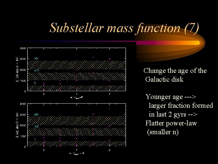 Substellar mass function (7) Change the age of the Galactic disk Younger age --->
