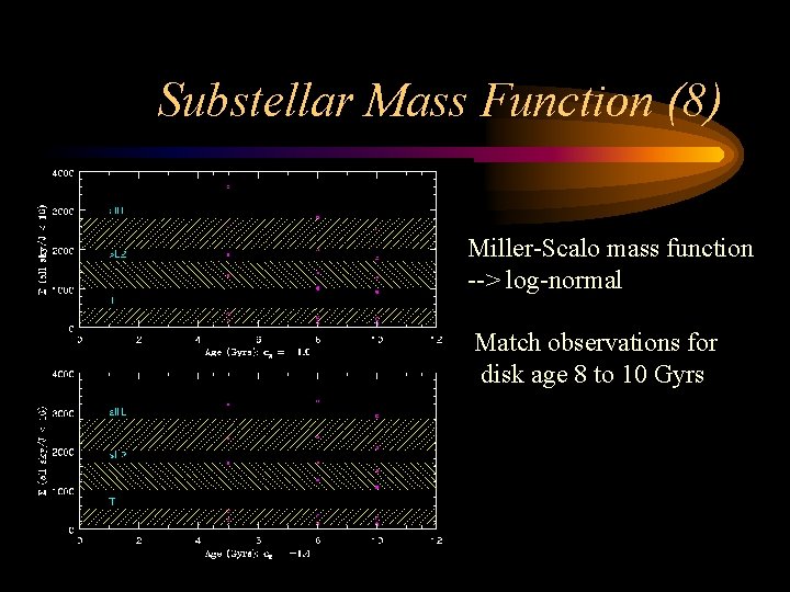 Substellar Mass Function (8) Miller-Scalo mass function --> log-normal Match observations for disk age