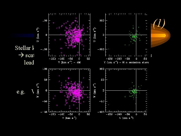 A kinematic conundrum (1) Stellar kinematics are correlated with age scattering through encounters with