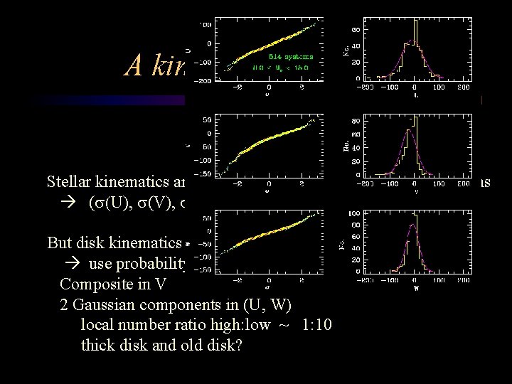 A kinematic conundrum (2) Stellar kinematics are usually modelled as Gaussian distributions (s(U), s(V),