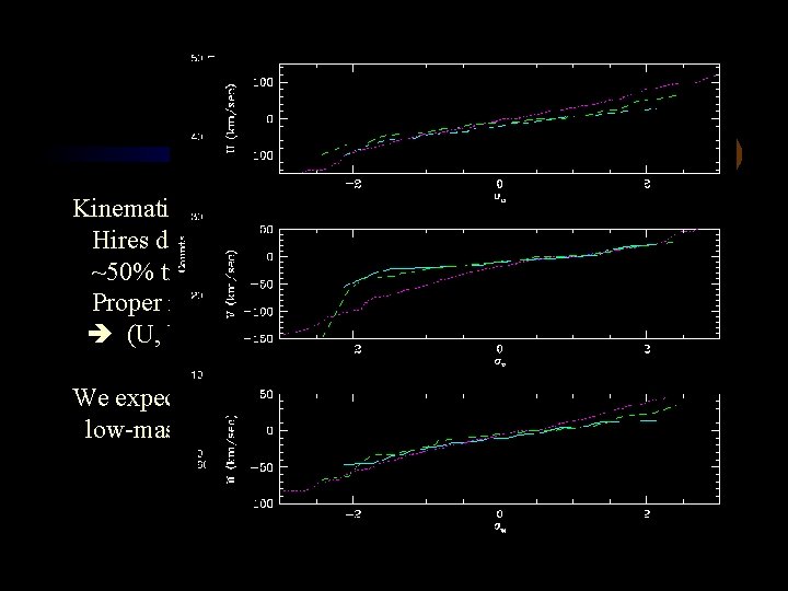 A kinematic conundrum (3) Kinematics of ultracool dwarfs (M 7 L 0) Hires data