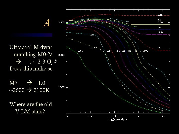 A kinematic conundrum (4) Ultracool M dwarfs have kinematic properties matching M 0 -M