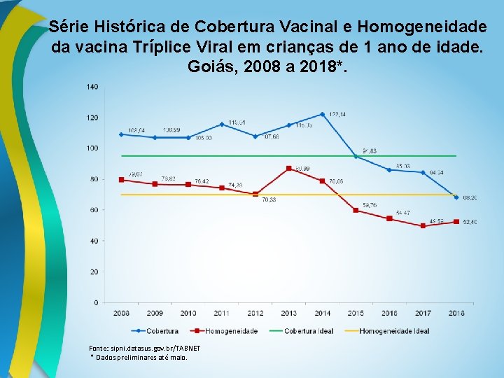 Série Histórica de Cobertura Vacinal e Homogeneidade da vacina Tríplice Viral em crianças de