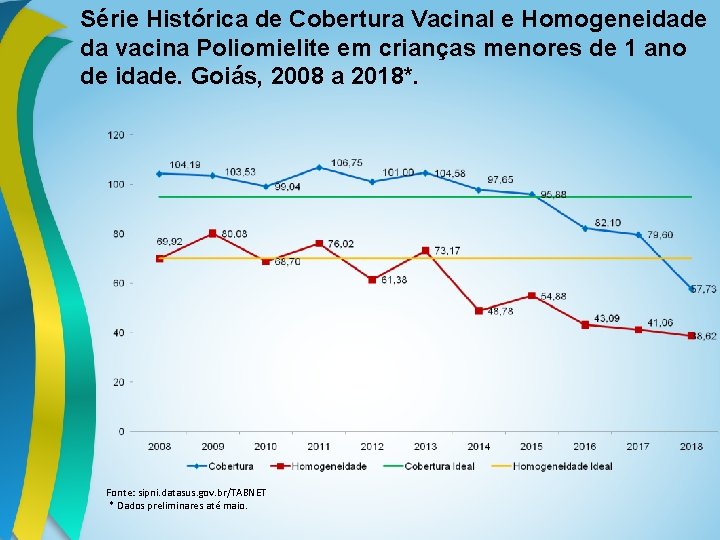 Série Histórica de Cobertura Vacinal e Homogeneidade da vacina Poliomielite em crianças menores de