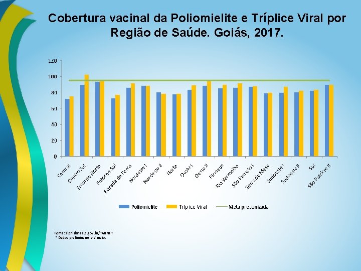 Cobertura vacinal da Poliomielite e Tríplice Viral por Região de Saúde. Goiás, 2017. Fonte: