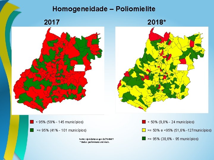 Homogeneidade – Poliomielite 2017 2018* < 95% (59% - 145 municípios) < 50% (9,