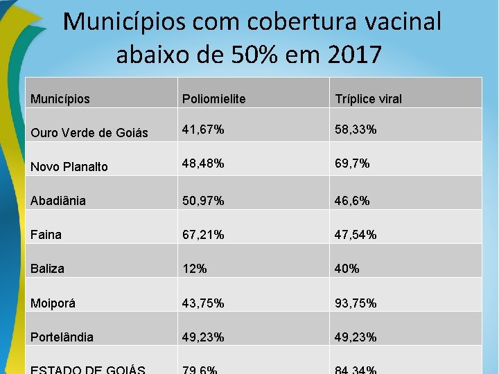 Municípios com cobertura vacinal abaixo de 50% em 2017 Municípios Poliomielite Tríplice viral Ouro