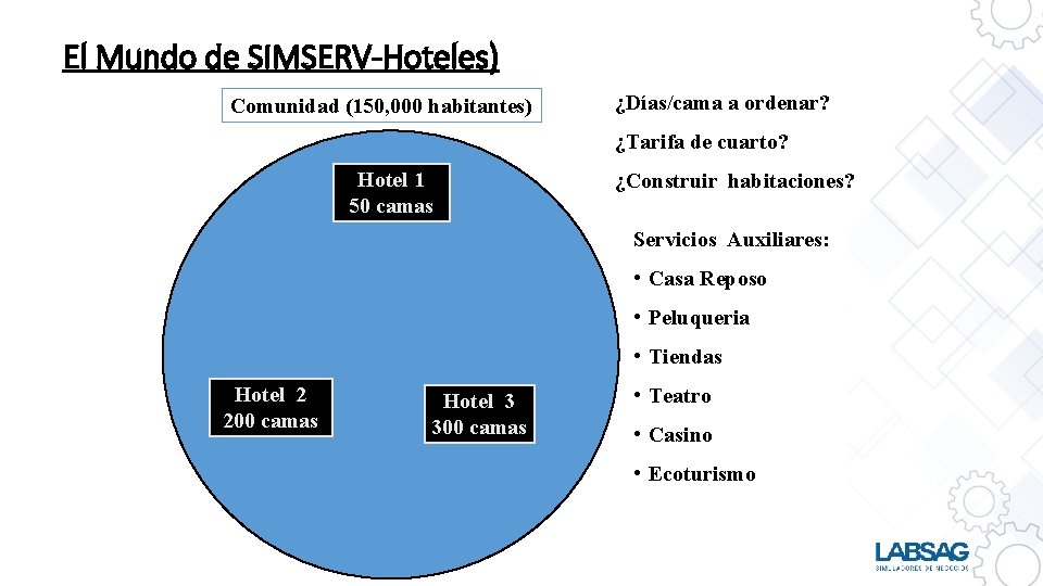 El Mundo de SIMSERV-Hoteles) Comunidad (150, 000 habitantes) ¿Días/cama a ordenar? ¿Tarifa de cuarto?