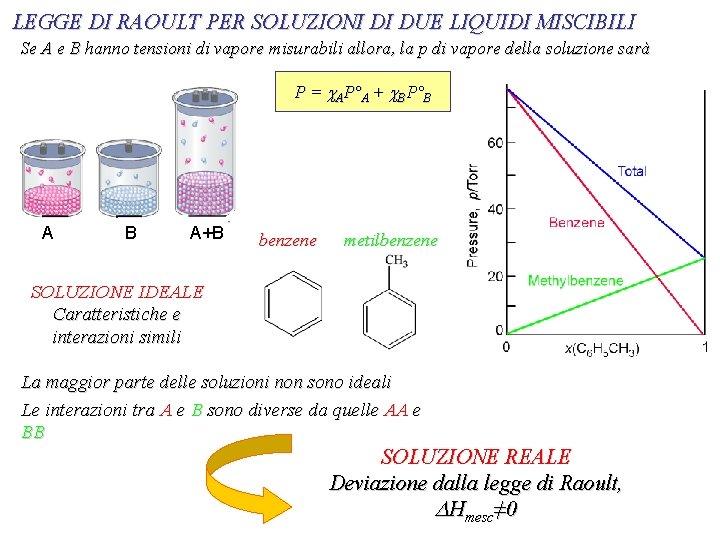 LEGGE DI RAOULT PER SOLUZIONI DI DUE LIQUIDI MISCIBILI Se A e B hanno