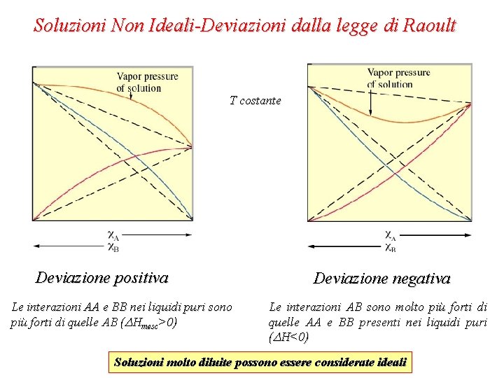 Soluzioni Non Ideali-Deviazioni dalla legge di Raoult T costante Deviazione positiva Le interazioni AA