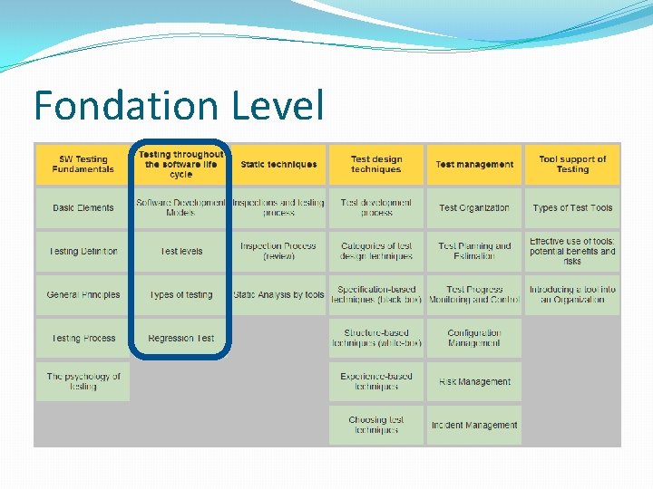 Fondation Level 