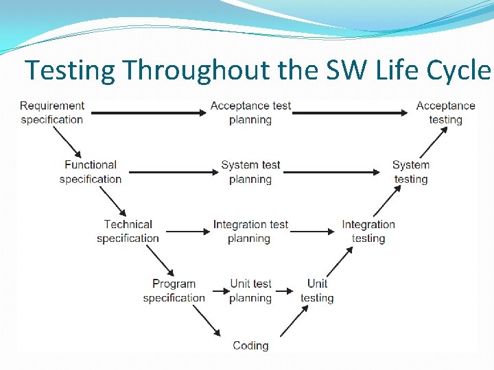 Testing Throughout the SW Life Cycle 