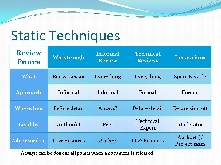 Static Techniques Review Proces Walktrough Informal Review Technical Reviews Inspections What Req & Design