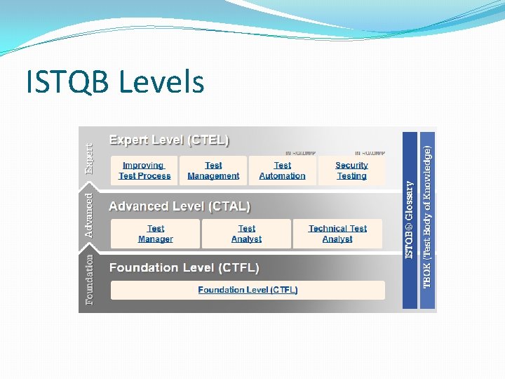 ISTQB Levels 