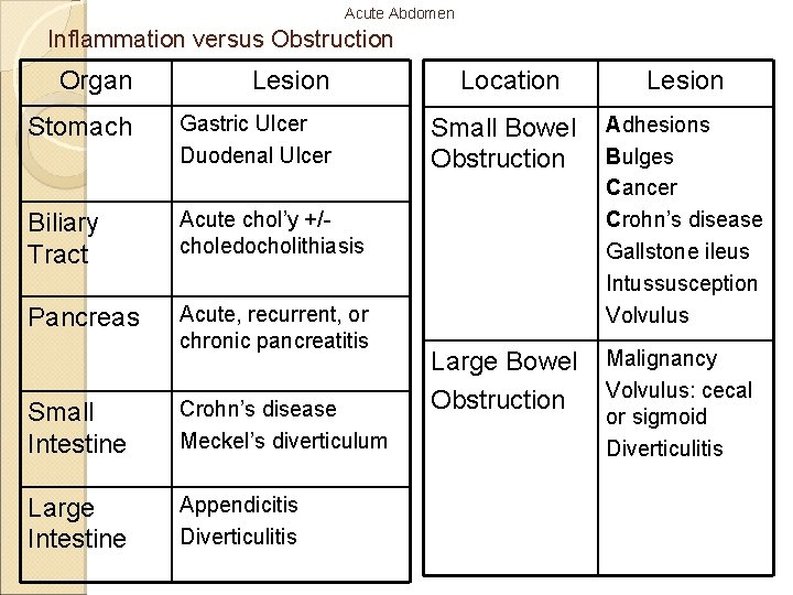 Acute Abdomen Inflammation versus Obstruction Organ Lesion Stomach Gastric Ulcer Duodenal Ulcer Biliary Tract