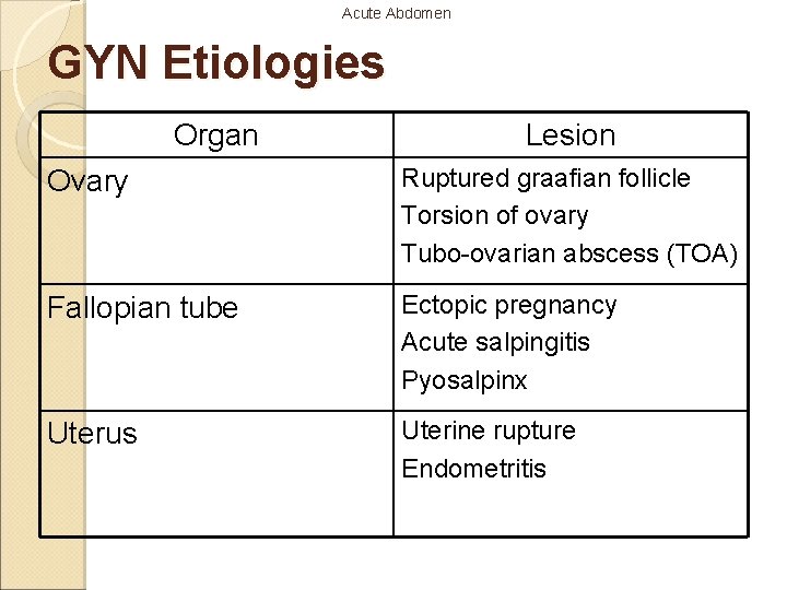 Acute Abdomen GYN Etiologies Organ Lesion Ovary Ruptured graafian follicle Torsion of ovary Tubo-ovarian