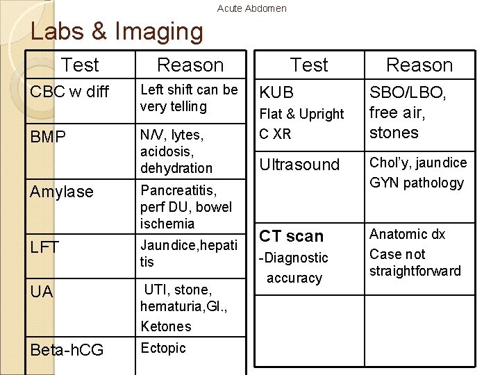 Acute Abdomen Labs & Imaging Test CBC w diff BMP Reason Left shift can