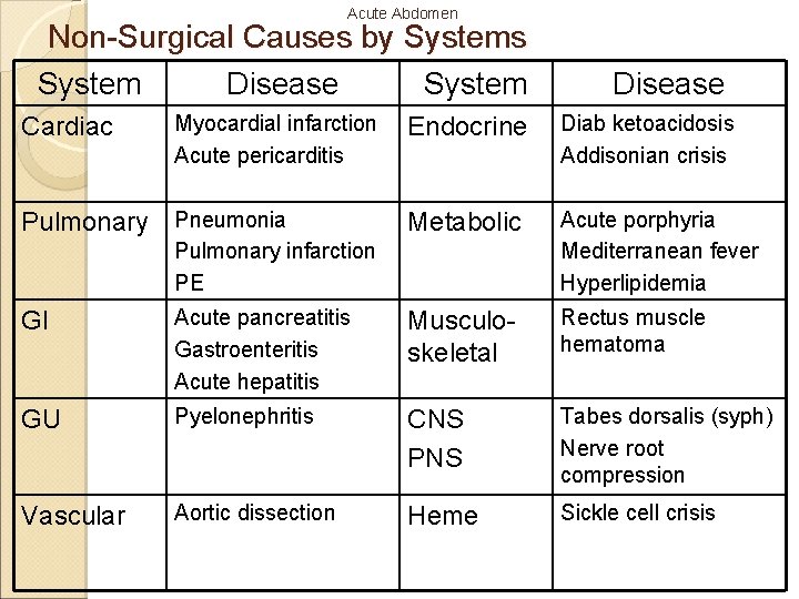 Acute Abdomen Non-Surgical Causes by Systems System Disease System Cardiac Myocardial infarction Acute pericarditis