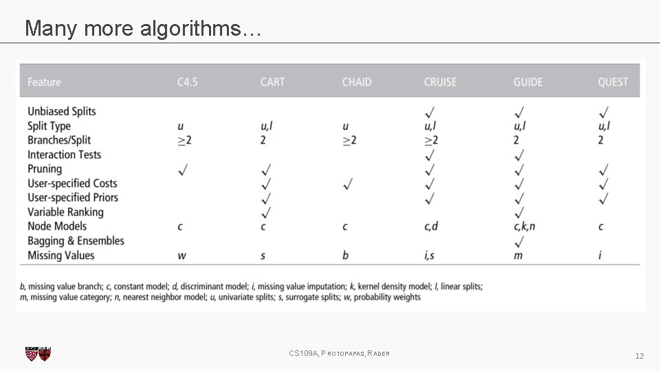 Many more algorithms… CS 109 A, PROTOPAPAS, RADER 12 