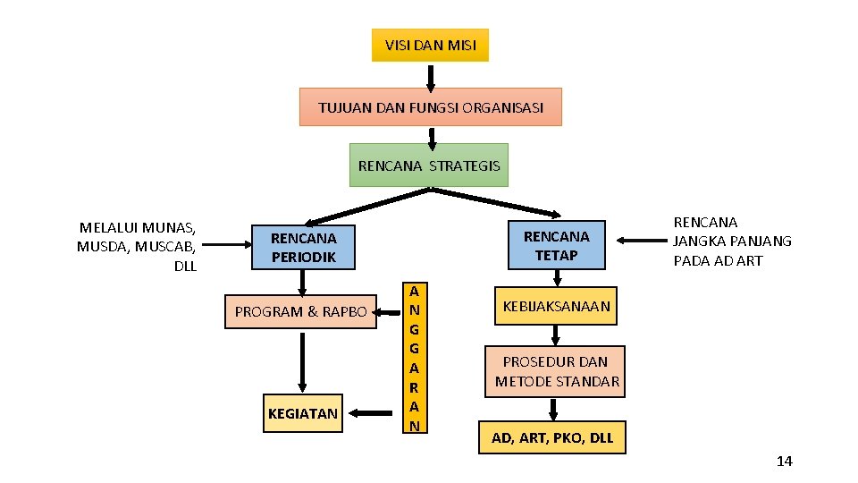 VISI DAN MISI TUJUAN DAN FUNGSI ORGANISASI RENCANA STRATEGIS MELALUI MUNAS, MUSDA, MUSCAB, DLL