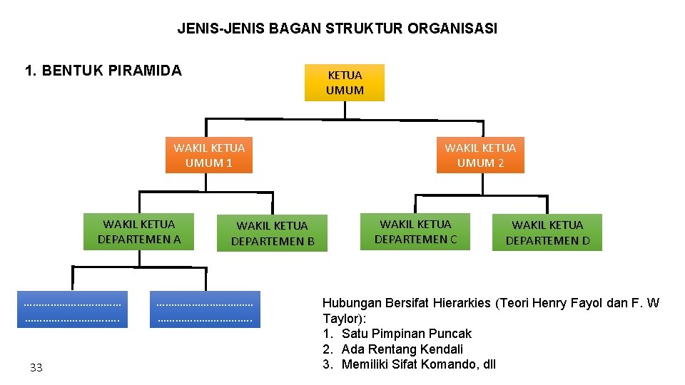 JENIS-JENIS BAGAN STRUKTUR ORGANISASI 1. BENTUK PIRAMIDA KETUA UMUM WAKIL KETUA UMUM 1 WAKIL