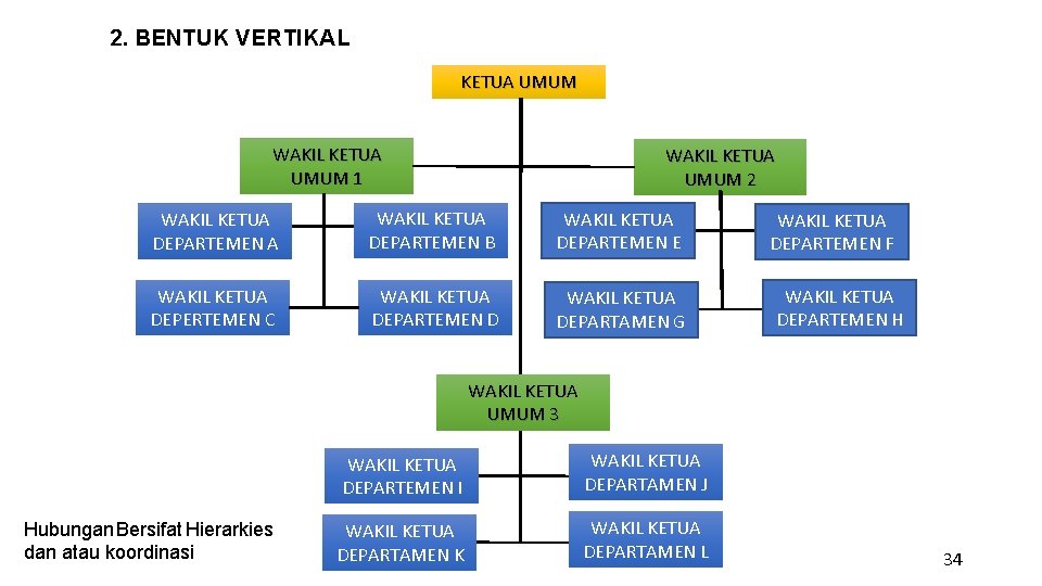 2. BENTUK VERTIKAL KETUA UMUM WAKIL KETUA UMUM 1 WAKIL KETUA UMUM 2 WAKIL