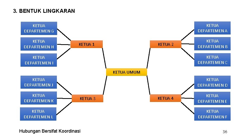 3. BENTUK LINGKARAN KETUA DEPARTEMEN A KETUA DEPARTEMEN G KETUA DEPARTEMEN H KETUA 1