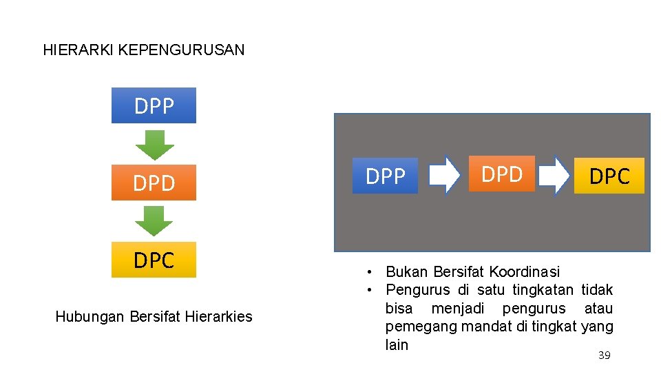 HIERARKI KEPENGURUSAN DPP DPD DPC Hubungan Bersifat Hierarkies DPP DPD DPC • Bukan Bersifat