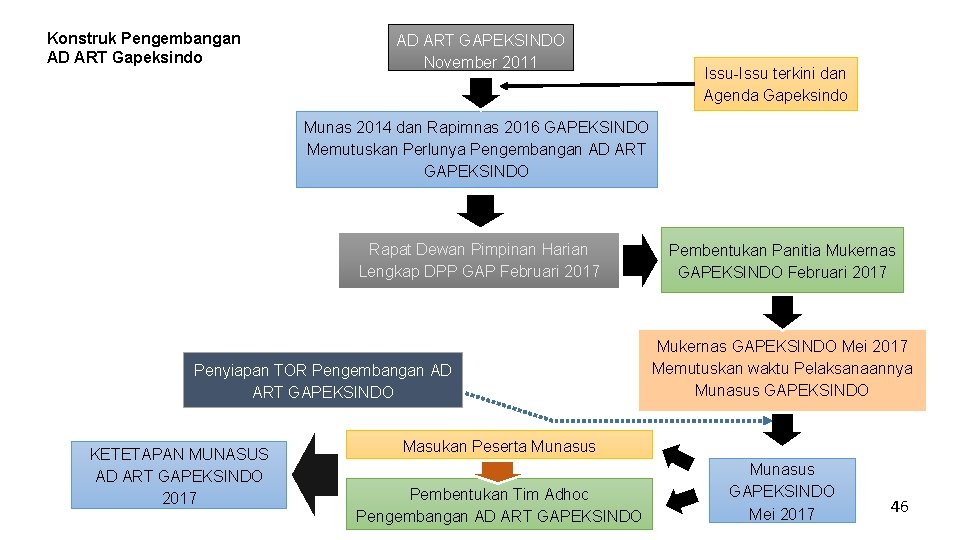 Konstruk Pengembangan AD ART Gapeksindo AD ART GAPEKSINDO November 2011 Issu-Issu terkini dan Agenda