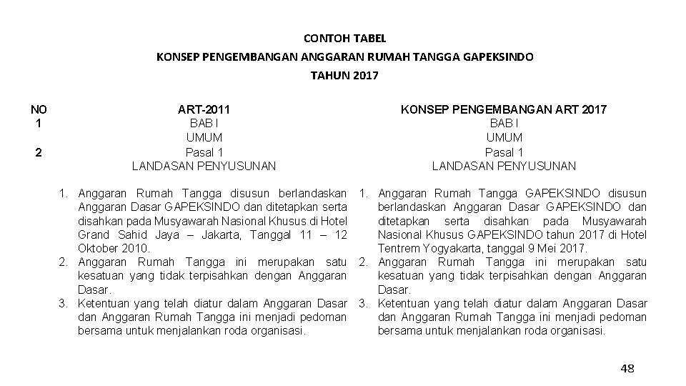 CONTOH TABEL KONSEP PENGEMBANGAN ANGGARAN RUMAH TANGGA GAPEKSINDO TAHUN 2017 NO 1 2 ART-2011