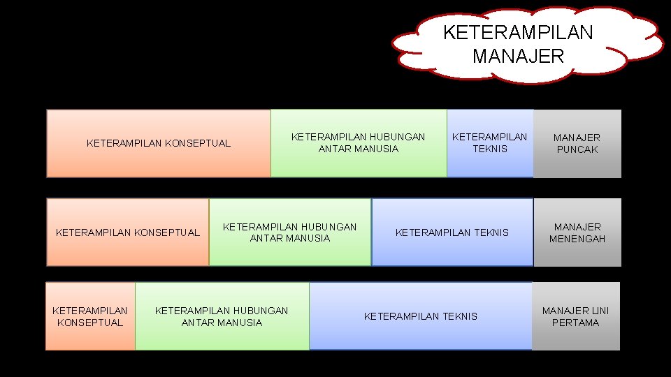 KETERAMPILAN MANAJER PUNCAK KETERAMPILAN KONSEPTUAL KETERAMPILAN HUBUNGAN ANTAR MANUSIA KETERAMPILAN TEKNIS MANAJER PUNCAK MANAJER