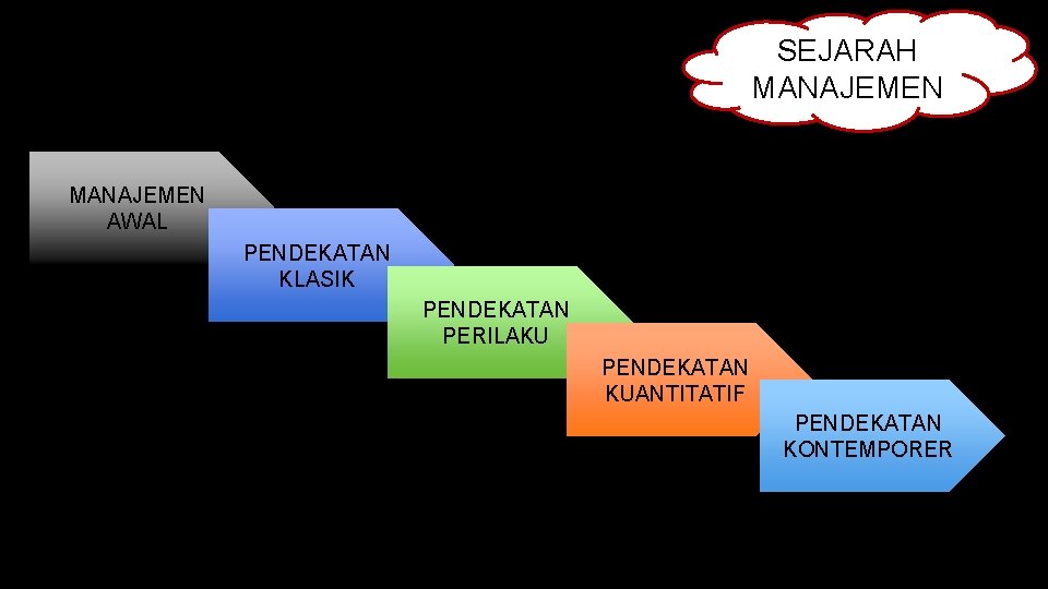 SEJARAH MANAJEMEN AWAL PENDEKATAN KLASIK PENDEKATAN PERILAKU PENDEKATAN KUANTITATIF PENDEKATAN KONTEMPORER 