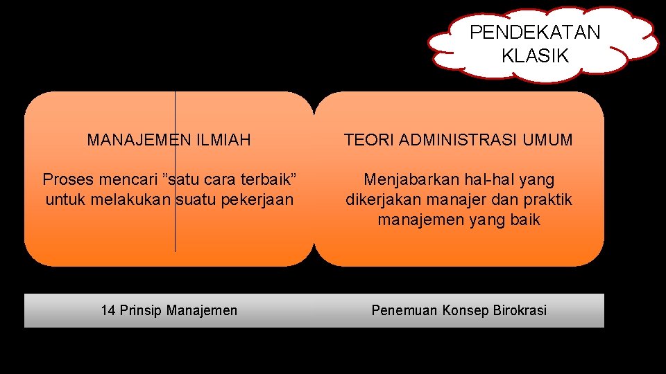 PENDEKATAN KLASIK MANAJEMEN ILMIAH TEORI ADMINISTRASI UMUM Proses mencari ”satu cara terbaik” untuk melakukan