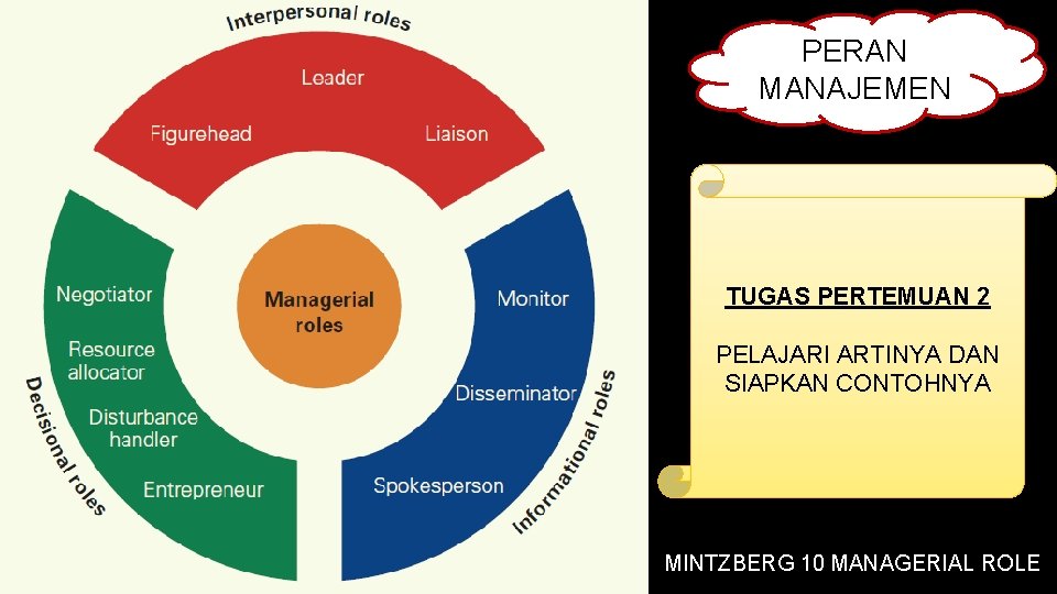 PERAN MANAJEMEN TUGAS PERTEMUAN 2 PELAJARI ARTINYA DAN SIAPKAN CONTOHNYA MINTZBERG 10 MANAGERIAL ROLE