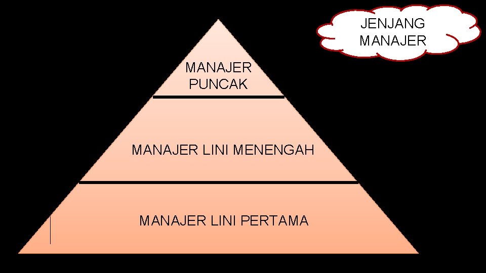 JENJANG MANAJER PUNCAK MANAJER LINI MENENGAH MANAJER LINI PERTAMA 