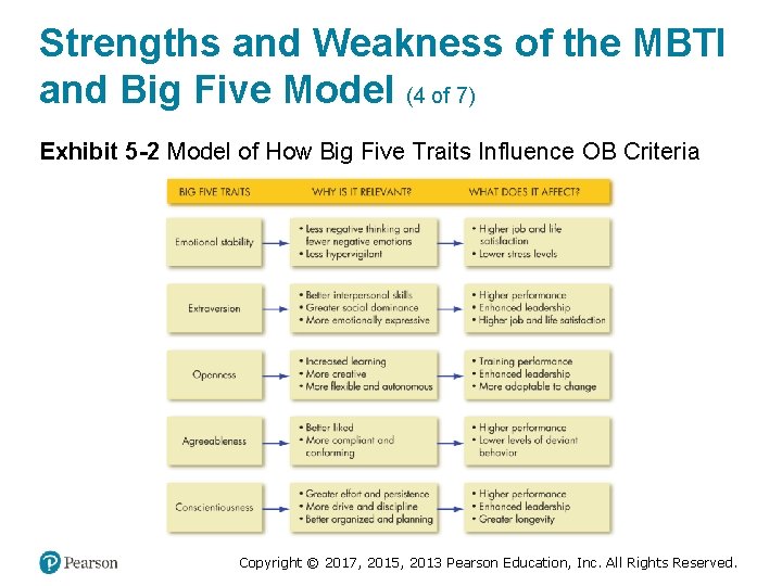 Strengths and Weakness of the MBTI and Big Five Model (4 of 7) Exhibit