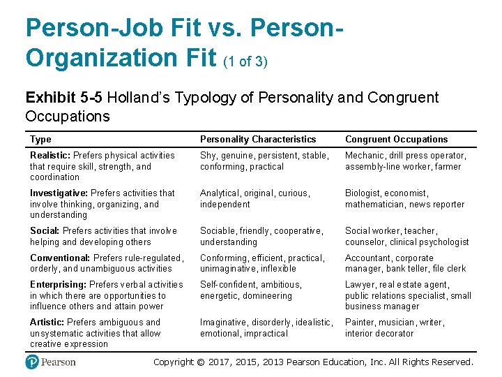 Person-Job Fit vs. Person. Organization Fit (1 of 3) Exhibit 5 -5 Holland’s Typology