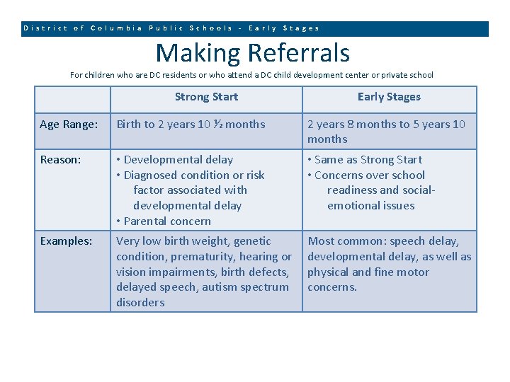 District of Columbia Public Schools - Early Stages Making Referrals For children who are
