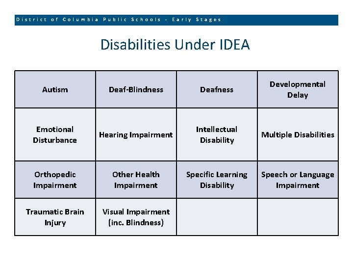 District of Columbia Public Schools - Early Stages Disabilities Under IDEA Autism Deaf-Blindness Deafness