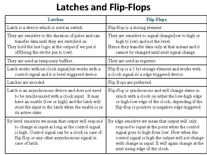 Latches and Flip-Flops Latches Flip-Flops Latch is a device which is used as switch