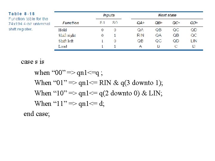 case s is when “ 00” => qn 1<=q ; When “ 01” =>