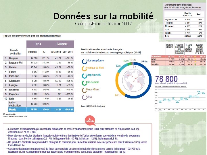 Données sur la mobilité Campus. France février 2017 