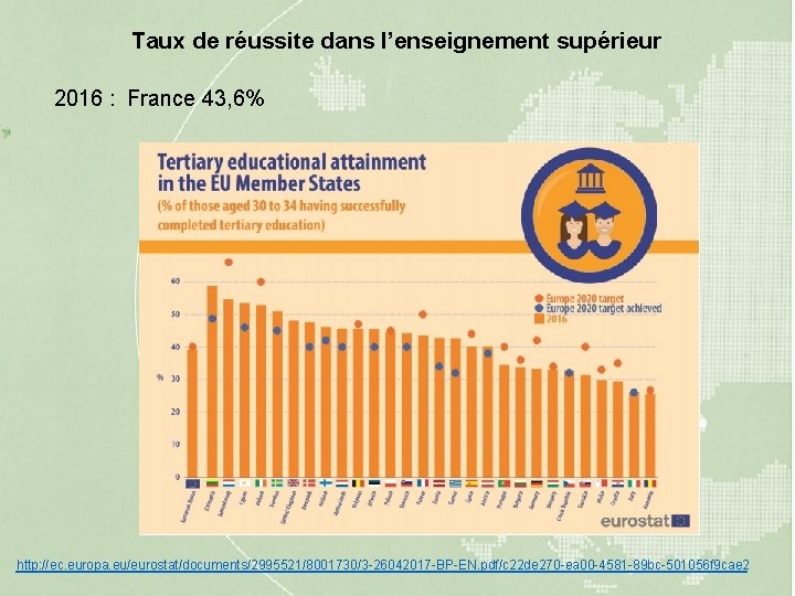 Taux de réussite dans l’enseignement supérieur 2016 : France 43, 6% http: //ec. europa.