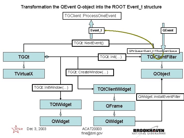 Transformation the QEvent Q-object into the ROOT Event_t structure TGClient: : Process. One. Event_t