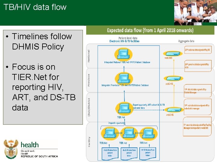 TB/HIV data flow • Timelines follow DHMIS Policy • Focus is on TIER. Net