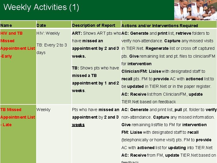 Weekly Activities (1) Name Date Description of Report HIV and TB HIV: Weekly ART: