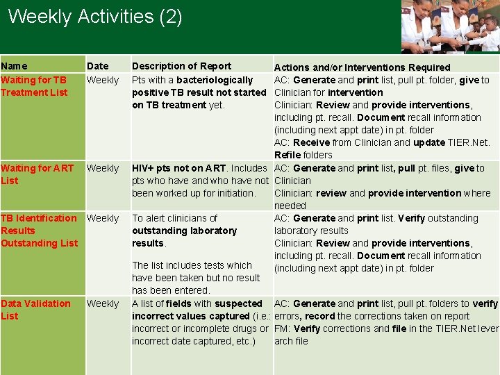 Weekly Activities (2) Name Waiting for TB Treatment List Date Weekly Waiting for ART