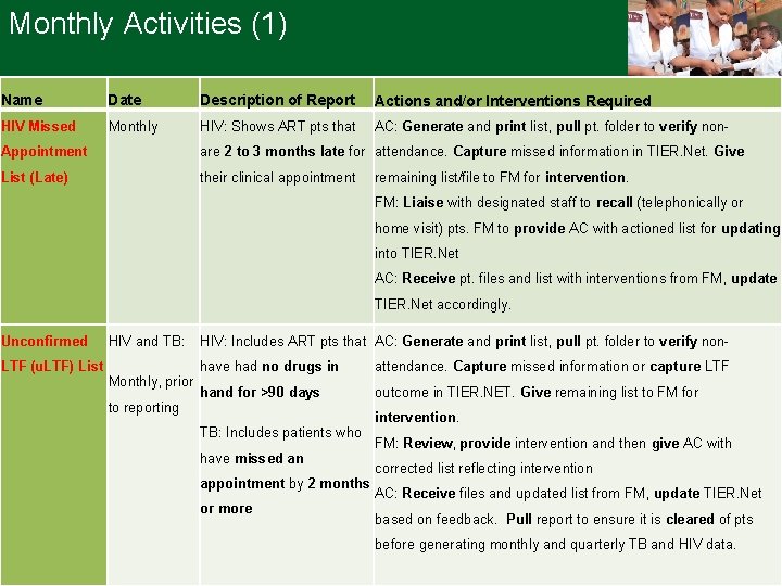 Monthly Activities (1) Name Date Description of Report Actions and/or Interventions Required HIV Missed